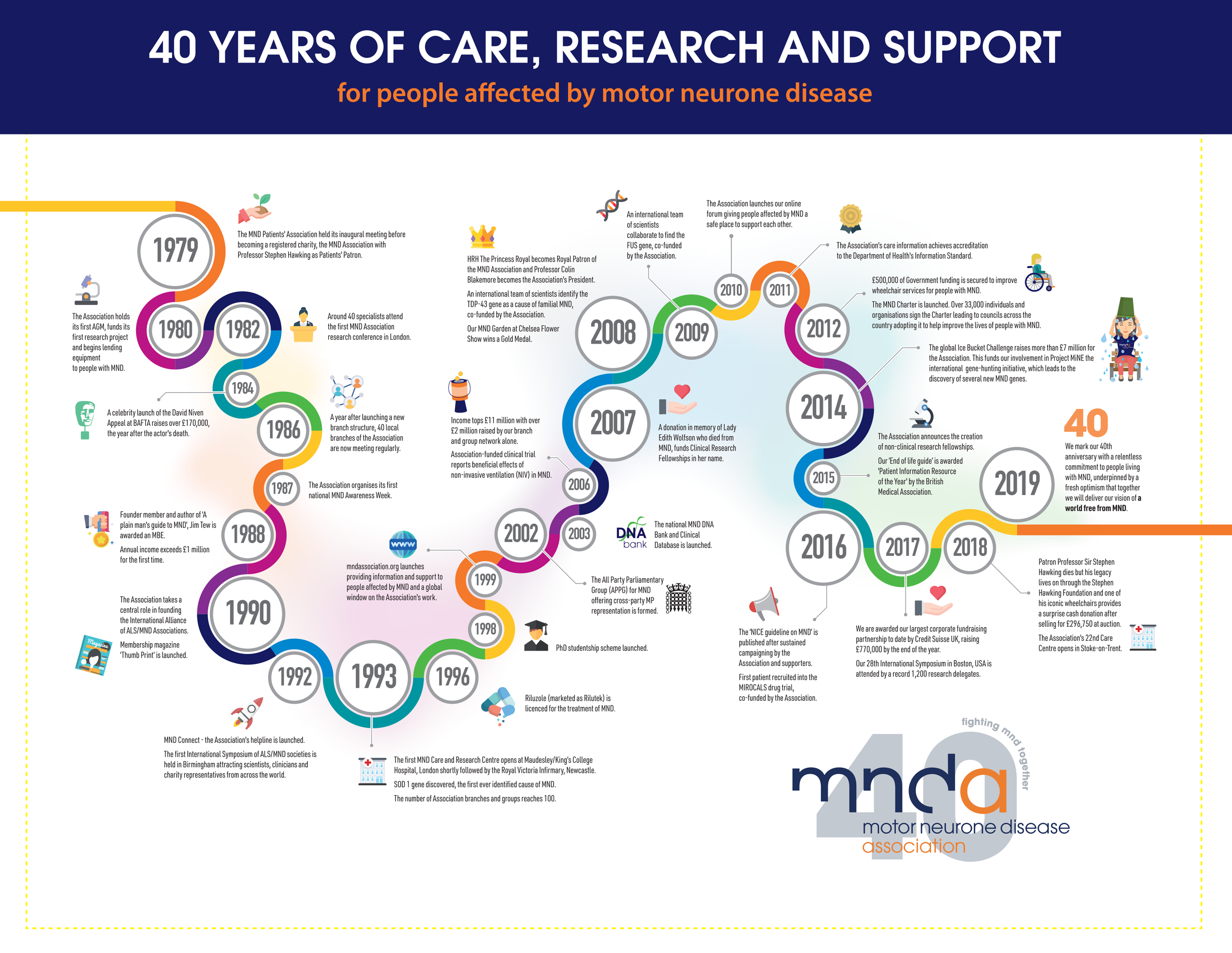 An inforgraphic showing the history of the MND Association